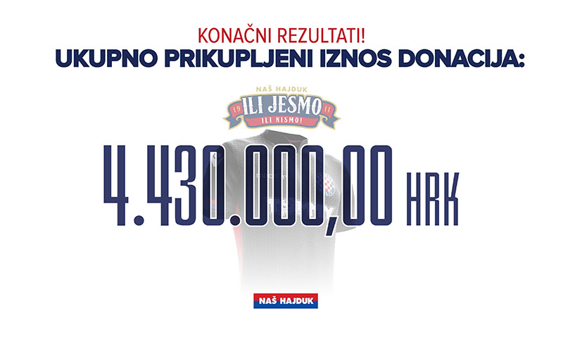 Naš Hajduk: U 48 dana za dionice donirano 4.43 mil. kn!