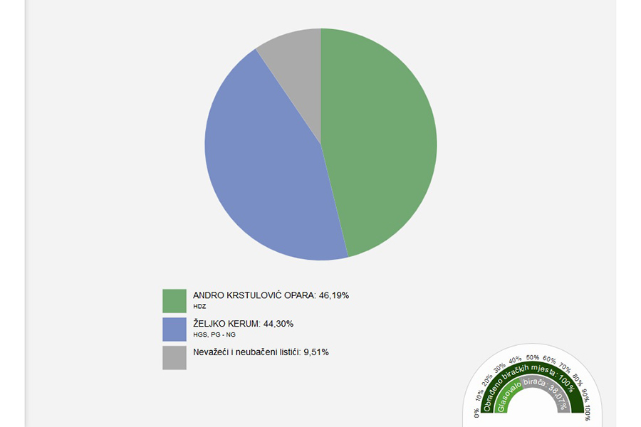 Andro Krstulović Opara novi gradonačelnik Splita
