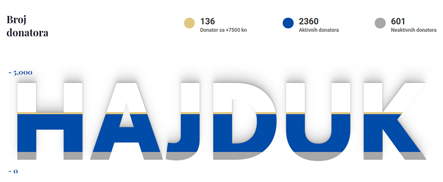 Okreni brojač donacija „Za sva vrimena!”