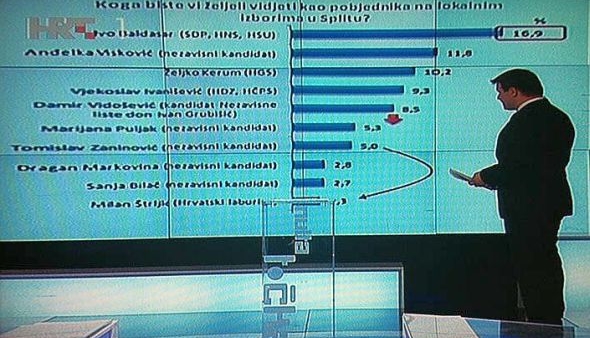 Nezavisni kandidati nezadovoljni HTV-ovom Bitkom za Split