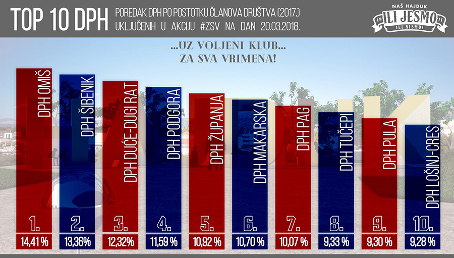 Izabrana generacija: Pogledajte kako ispisati povijest Hajduka