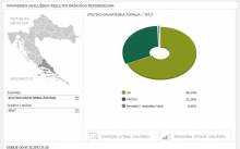Referendum u Splitu: 68 posto ZA, 31 PROTIV