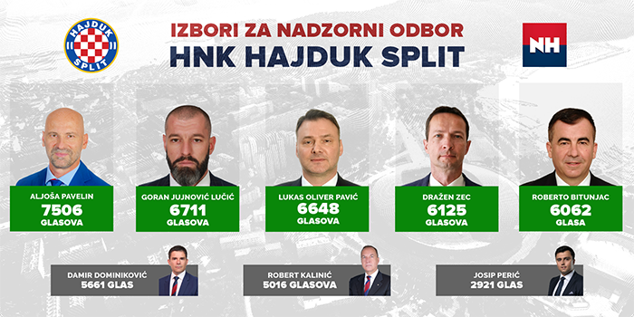 Izabran novi Nadzorni odbor Hajduka